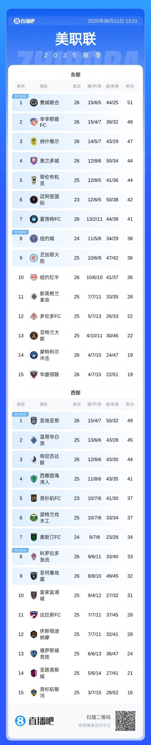 MLS积分榜:迈阿密完败后排名东部第6,下场对垫底球队洛杉矶银河 MLS积分榜:迈阿密完败后排名东部第6,下场对垫底球队洛杉矶银河