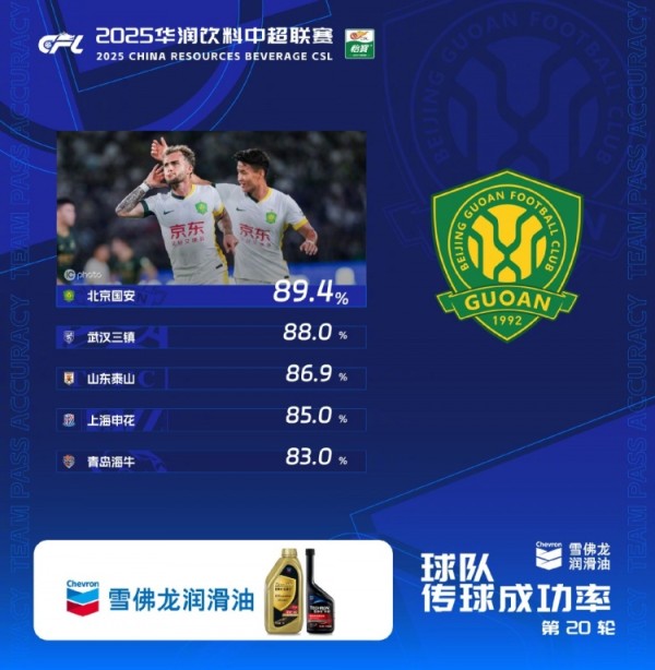第20轮传球成功率榜:国安本赛季第7次登顶,三镇泰山进入前三位 第20轮传球成功率榜:国安本赛季第7次登顶,三镇泰山进入前三位
