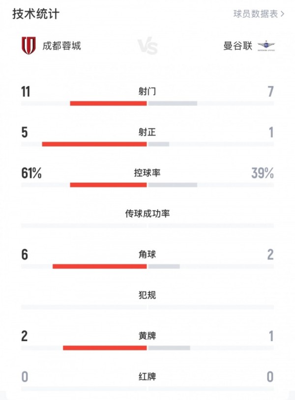 蓉城3-0曼谷联全场数据:射门数11-7,射正数5-1,控球率61%-39% 蓉城3-0曼谷联全场数据:射门数11-7,射正数5-1,控球率61%-39%