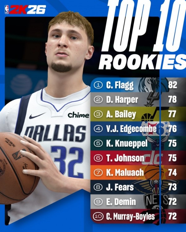 NBA2K26新秀能力值前10:弗拉格82稳居第一 哈珀贝利紧随其后 NBA2K26新秀能力值前10:弗拉格82稳居第一 哈珀贝利紧随其后