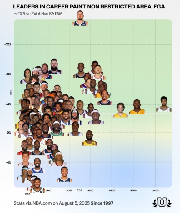 NBA历史100大中近距离高手:约基奇效率非人类 邓肯产量恐怖 NBA历史100大中近距离高手:约基奇效率非人类 邓肯产量恐怖
