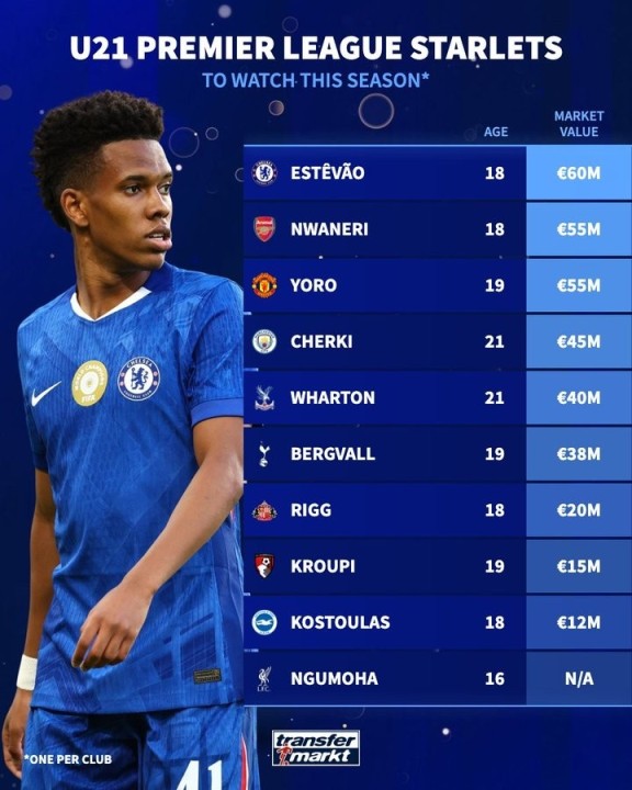 德转盘点英超U21身价:埃斯特旺6000万欧元居首 德转盘点英超U21身价:埃斯特旺6000万欧元居首