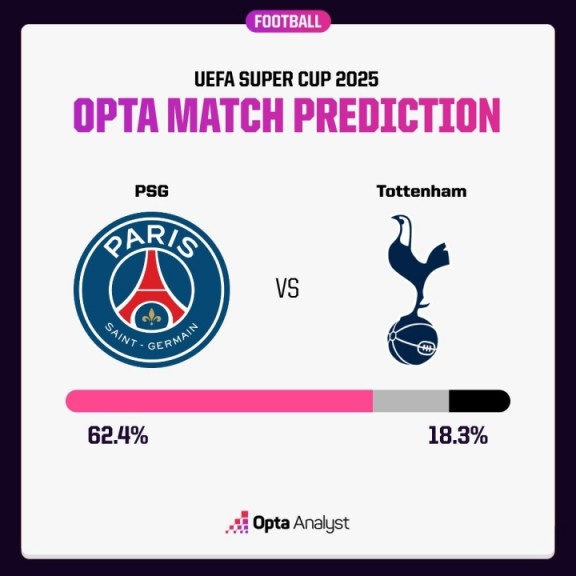 OPTA预测欧超杯获胜概率:常规时间巴黎62.4%概率获胜,热刺18.3% OPTA预测欧超杯获胜概率:常规时间巴黎62.4%概率获胜,热刺18.3%