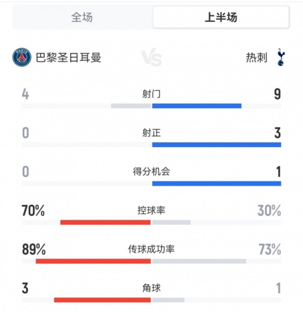 巴黎半场0-1热刺数据:射门4-9,射正0-3,控球率70%-30% 巴黎半场0-1热刺数据:射门4-9,射正0-3,控球率70%-30%