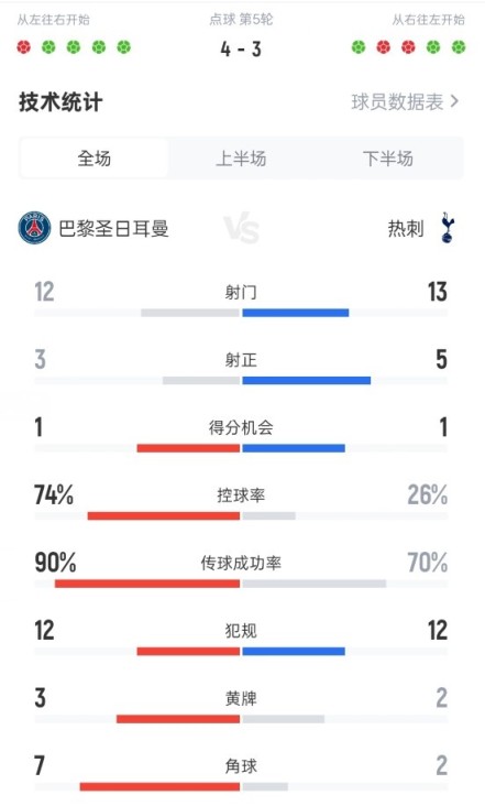 欧超杯巴黎对阵热刺全场数据:射门12-13,射正3-5,控球74%-26% 欧超杯巴黎对阵热刺全场数据:射门12-13,射正3-5,控球74%-26%