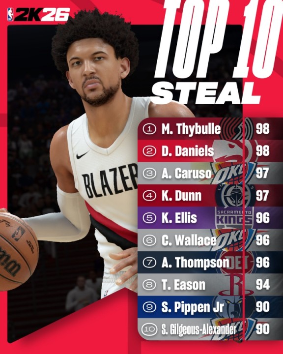 2K26抢断能力值Top10公布!美网友:阿门呢??丹尼尔斯不是第1? 2K26抢断能力值Top10公布!美网友:阿门呢??丹尼尔斯不是第1?