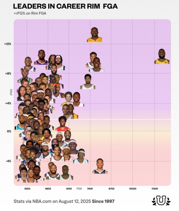 NBA历史100大攻筐高手:奥尼尔篮下巨无霸 詹姆斯独创无人区 NBA历史100大攻筐高手:奥尼尔篮下巨无霸 詹姆斯独创无人区