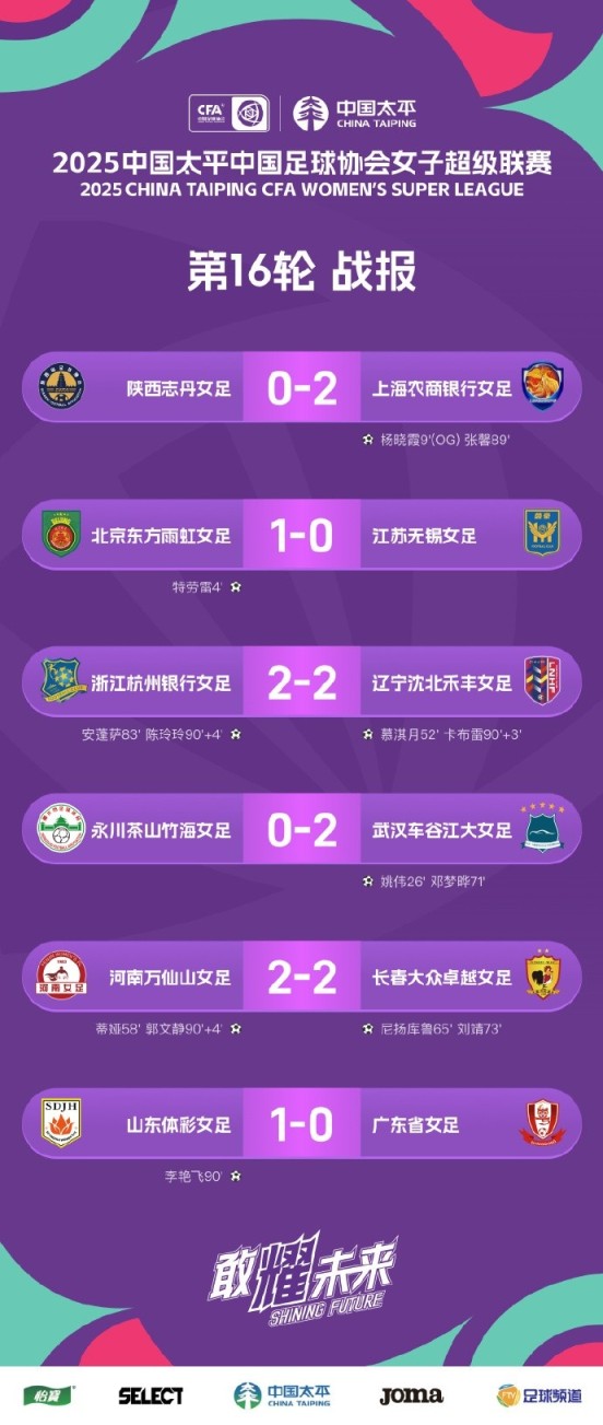 女超联赛第16轮:武汉车谷江大女足2-0获胜 领跑积分榜 女超联赛第16轮:武汉车谷江大女足2-0获胜 领跑积分榜