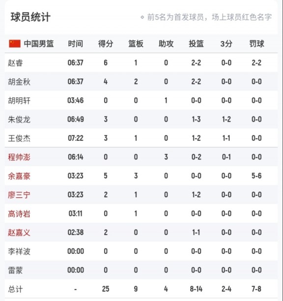 高水平篮球!中国队首节14投8中领先1分 韩国队20投11中 高水平篮球!中国队首节14投8中领先1分 韩国队20投11中