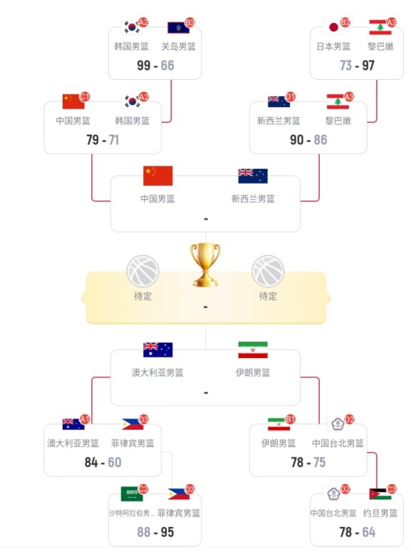 男篮亚洲杯4强门票出炉:澳大利亚对阵伊朗&中国vs新西兰 男篮亚洲杯4强门票出炉:澳大利亚对阵伊朗&中国vs新西兰
