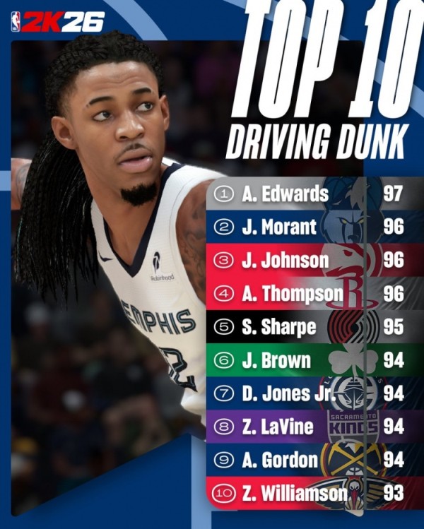 2K26突破扣篮能力值TOP10:华子97独居第一 莫兰特&阿门96 2K26突破扣篮能力值TOP10:华子97独居第一 莫兰特&阿门96
